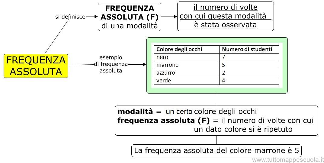 Frequenza assoluta