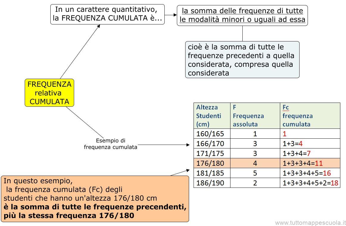 Frequenza cumulata