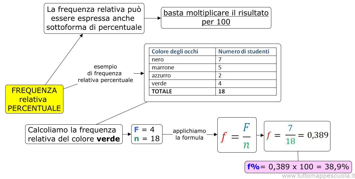 Frequenza relativa percentuale