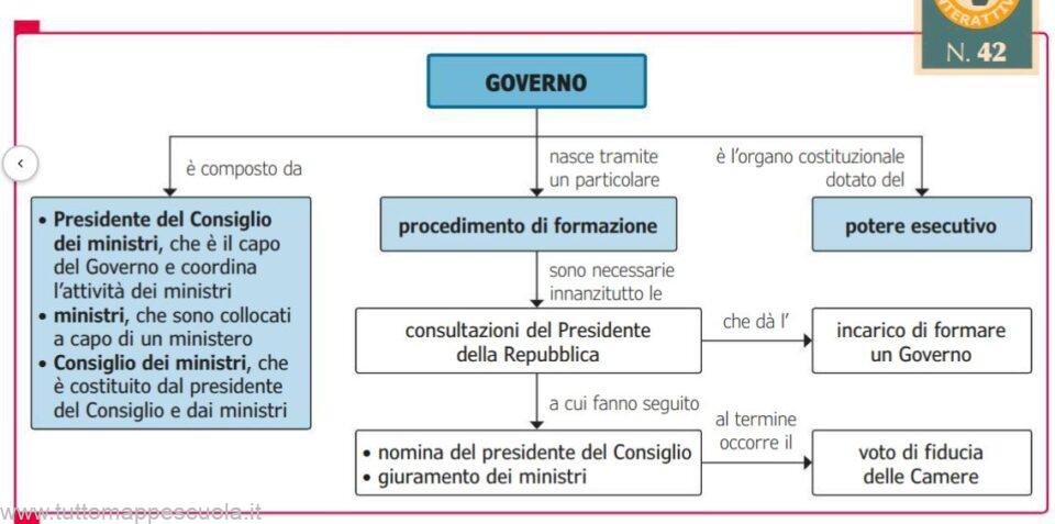 Governo
