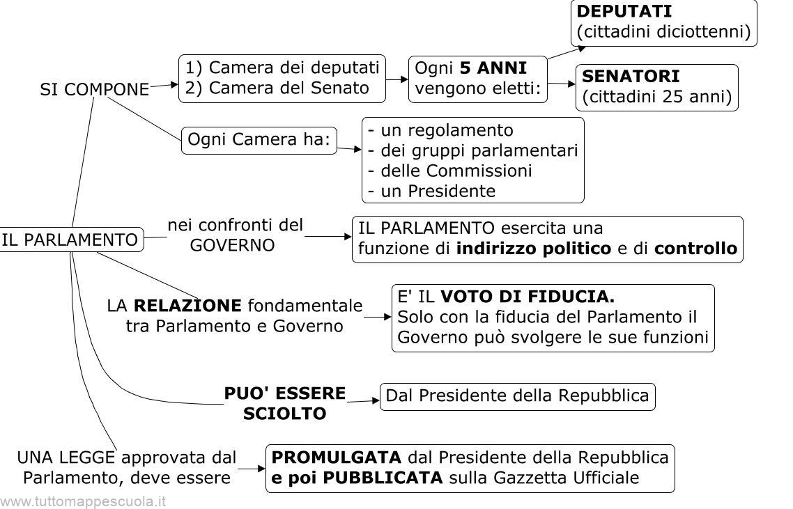 Il Parlamento Tutto Mappe Scuola Il Parlamento Tutto Mappe Scuola