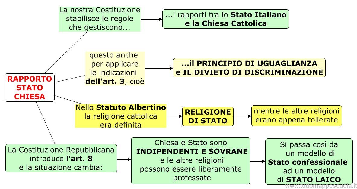 Rapporto Stato - Chiesa