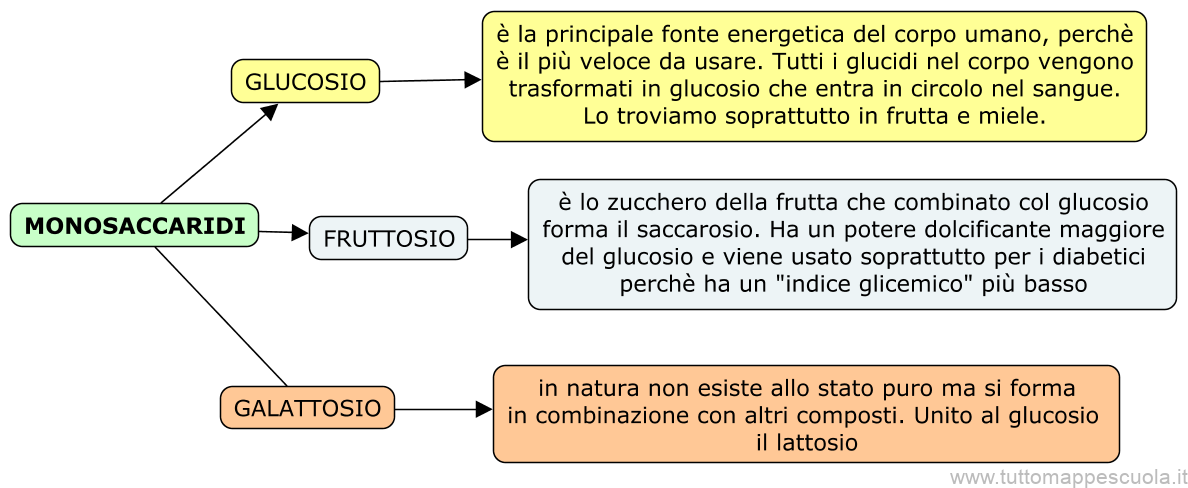 Glucosio, fruttosio, galattosio