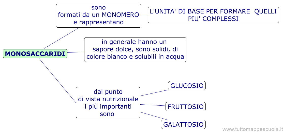 Monosaccaridi
