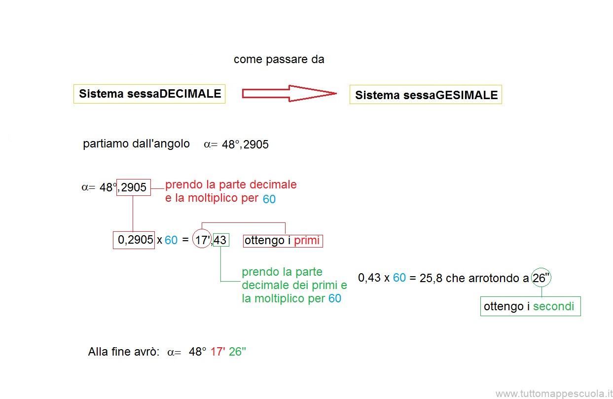 Da gradi sessaDECIMALI a gradi sessaGESIMALI