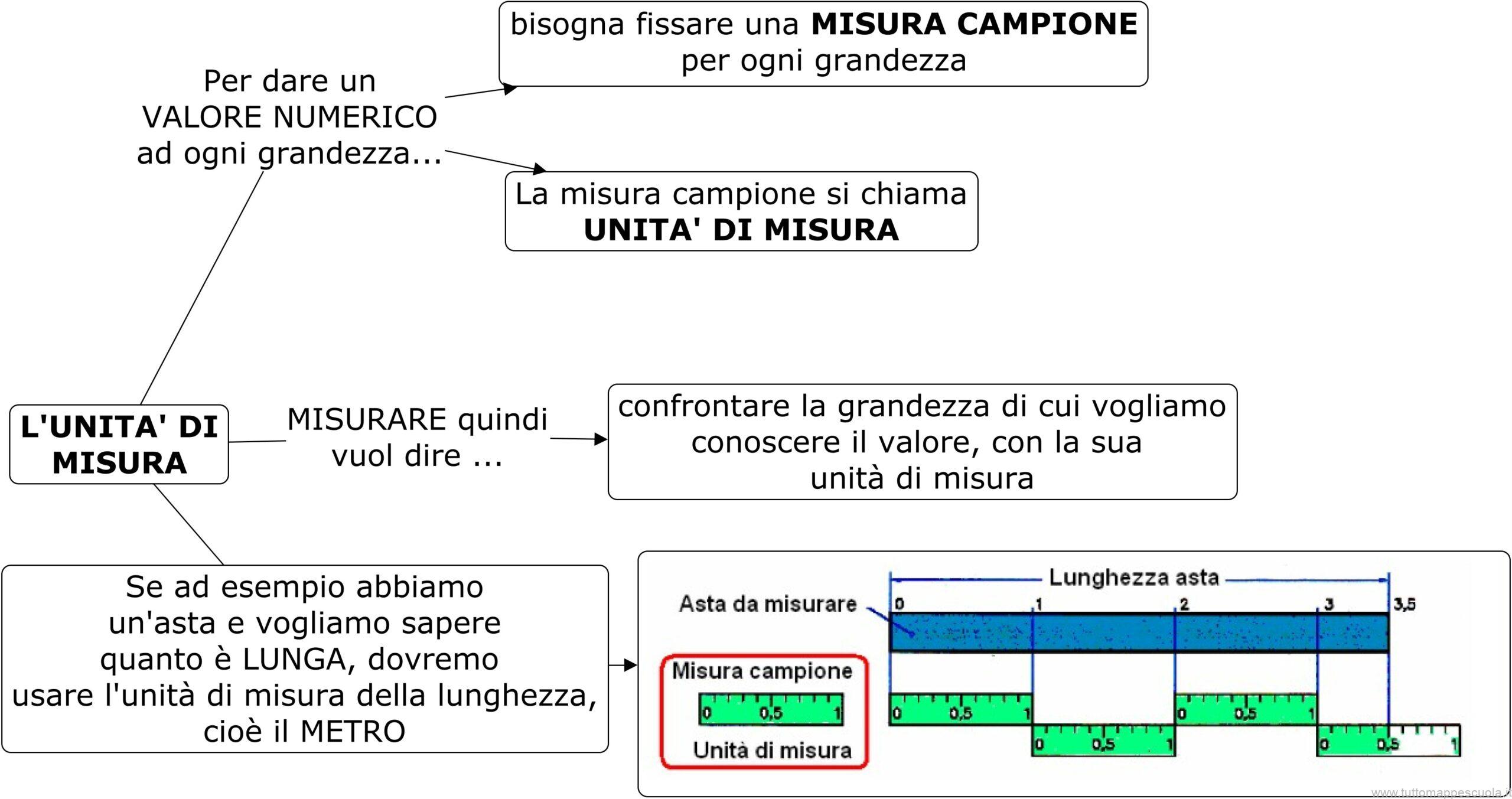 L'unità di misura delle grandezze fisiche Tutto Mappe Scuola L'unità di misura delle grandezze fisiche Tutto Mappe Scuola