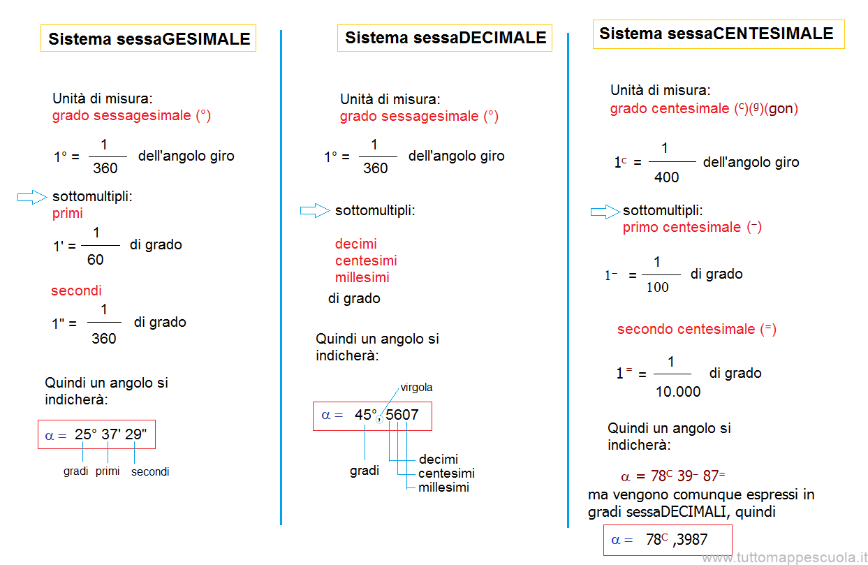 Sistemi di misura angoli