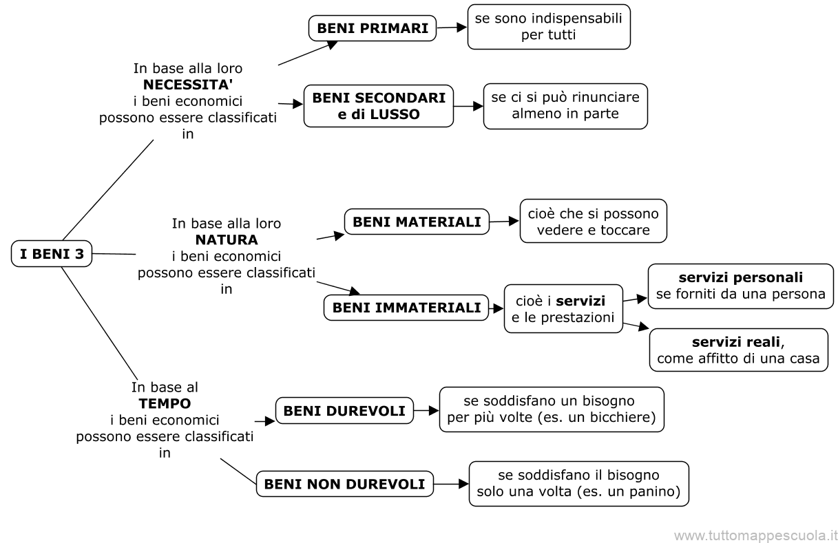 Classificazione dei beni