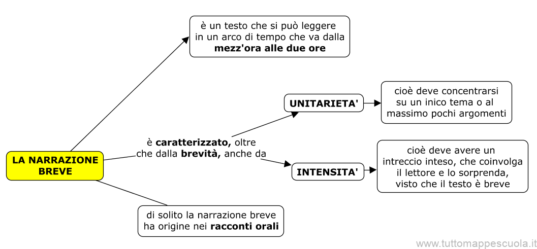 La narrazione breve