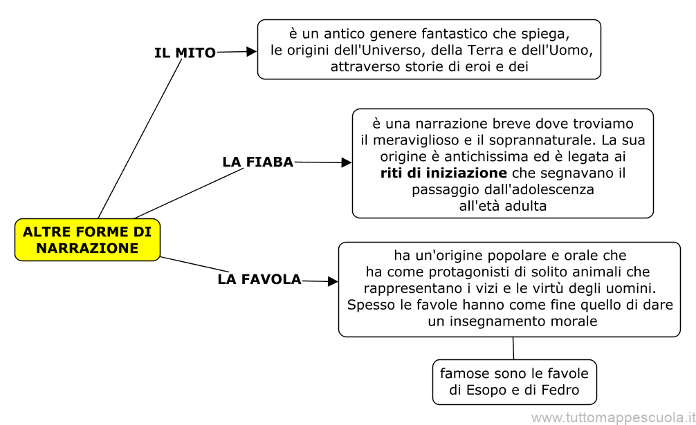 Altre forme di narrazione