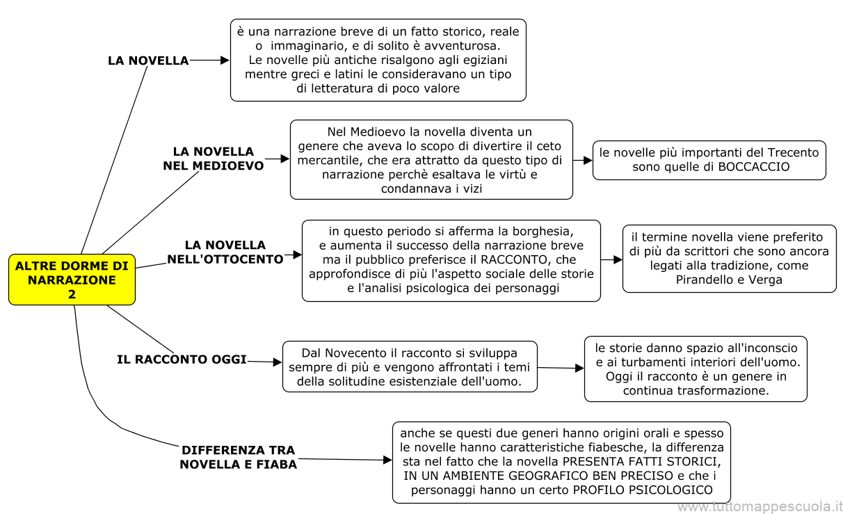 Altre forme di narrazione