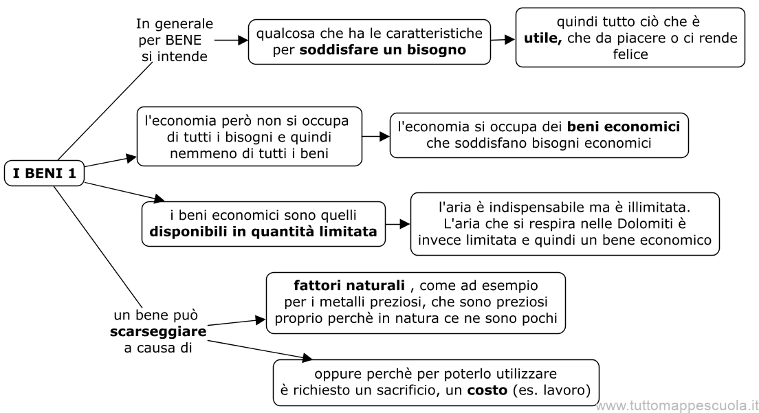 Cosa è un bene economico