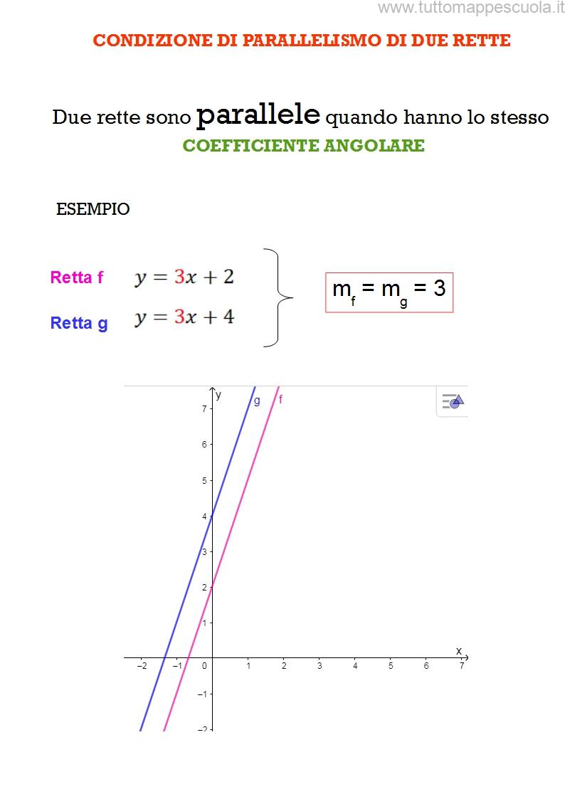 Condizione di parallelismo di due rette - Tutto Mappe Scuola