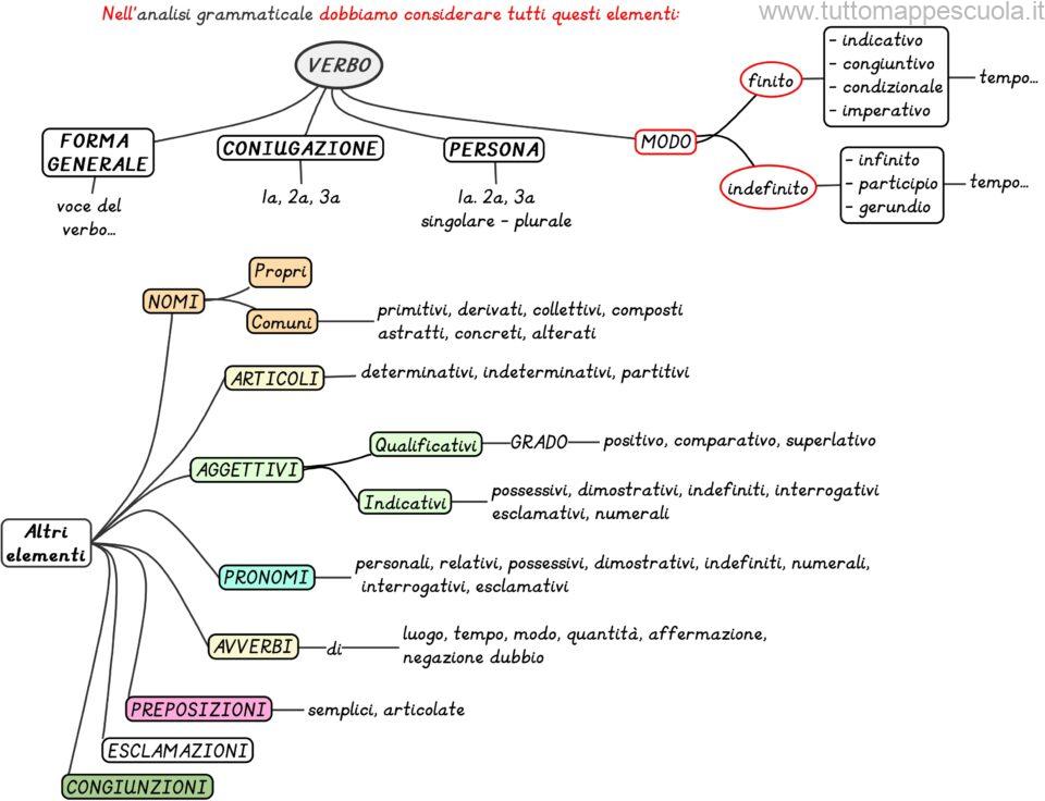 Schema analisi grammaticale Tutto Mappe Scuola Schema analisi grammaticale Tutto Mappe Scuola