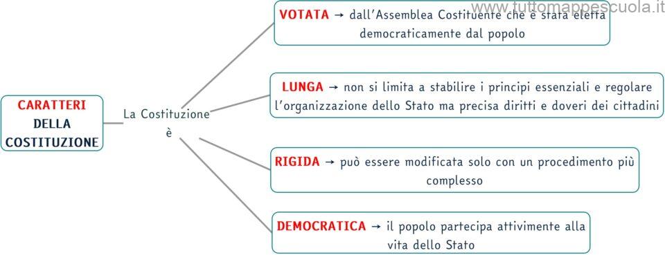 Caratteri della Costituzione