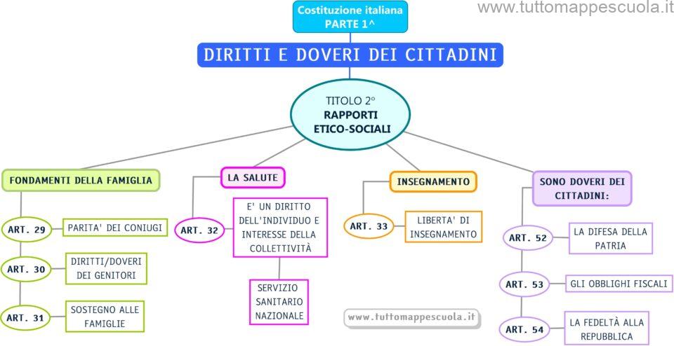Costituzione Titolo 2°