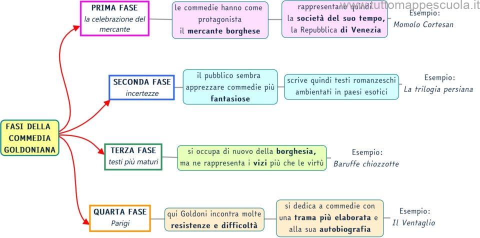 Carlo Goldoni - www.tuttomappescuola.it