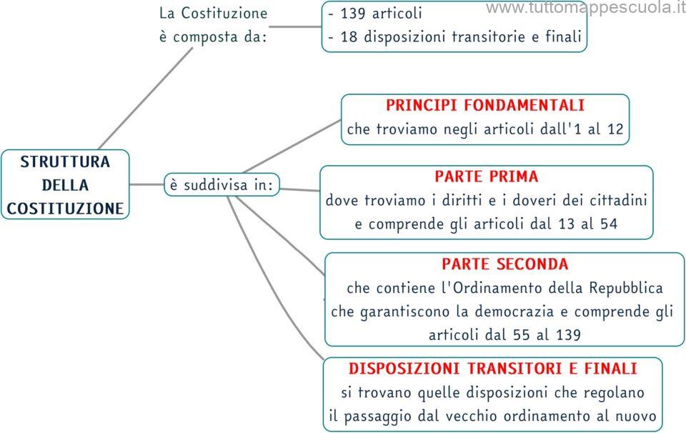 Struttura della Costituzione