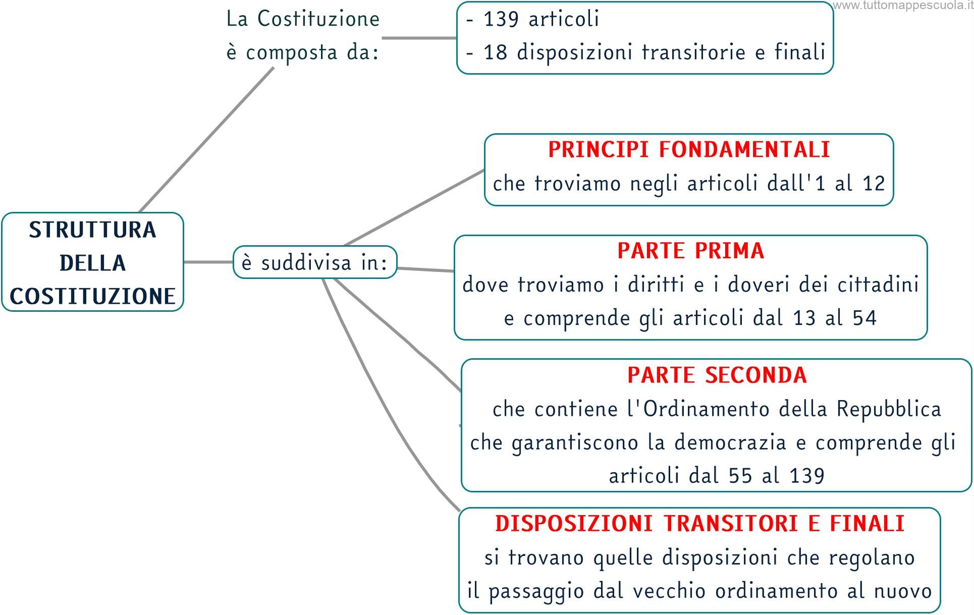La Costituzione Tutto Mappe Scuola la-costituzione-tutto-mappe-scuola