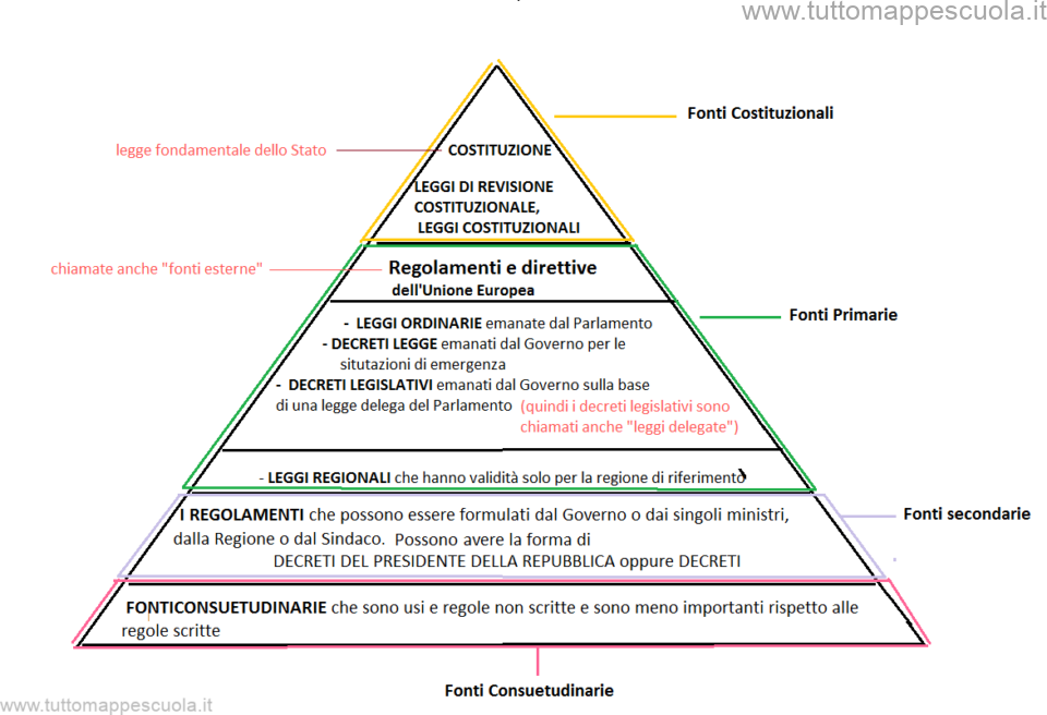 Gerarchia delle fonti del diritto Tutto Mappe Scuola