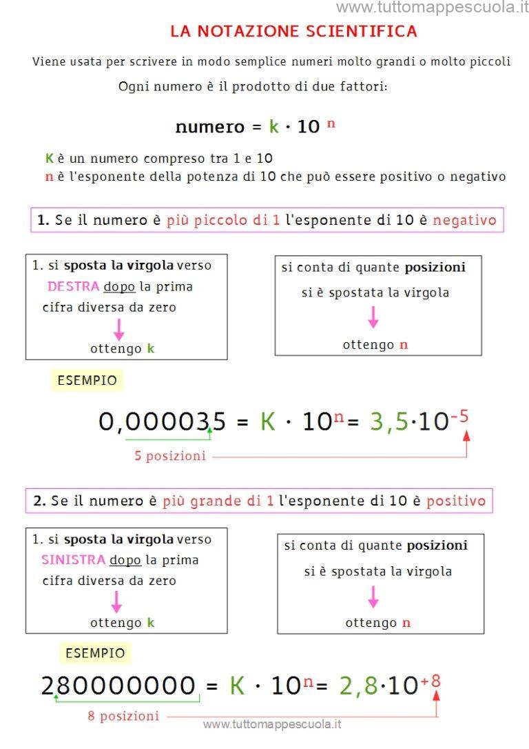 La notazione scientifica - Tutto Mappe Scuola