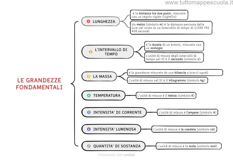 Grandezze fondamentali