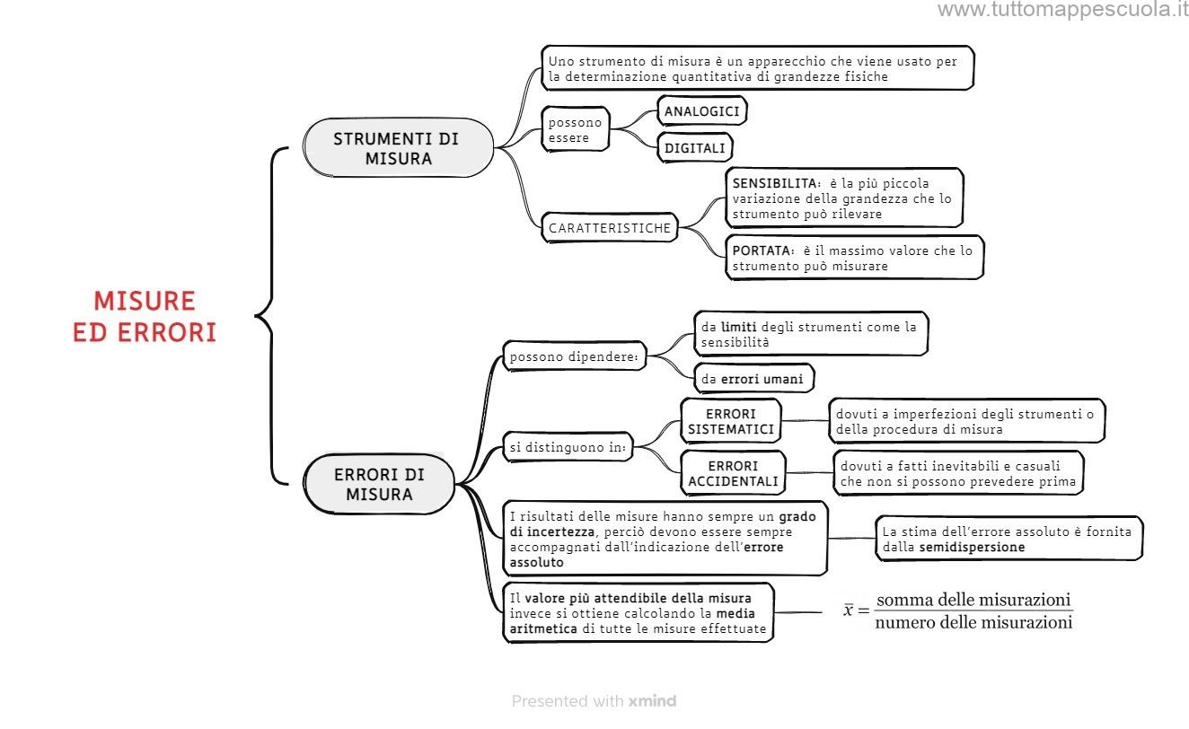 Strumenti di misura ed errori - Tutto Mappe Scuola